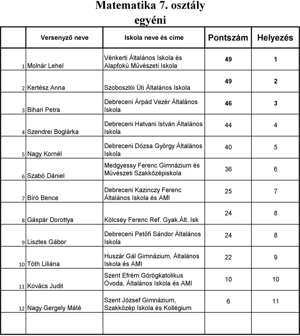 Petra 4 Szendrei Boglárka 5 Nagy Kornél 6 Szabó Dániel 7 Bíró Bence Debreceni Árpád Vezér Általános Debreceni Hatvani István Általános Debreceni Dózsa György