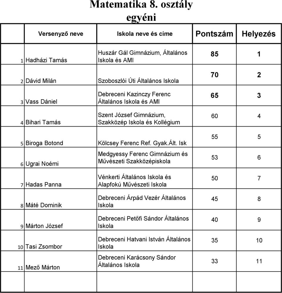 Általános 70 Vass Dániel 4 Bihari Tamás Általános és AMI Szakközép és Kollégium 65 60 4 5 Biroga Botond 6 Ugrai Noémi Medgyessy Ferenc