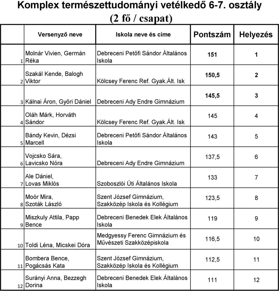 45,5 4 5 6 7 8 9 Oláh Márk, Horváth Sándor Bándy Kevin, Dézsi Marcell Vojcsko Sára, Lavicsko Nóra Ale Dániel, Lovas Miklós Moór Mira, Szoták László Miszkuly Attila, Papp Bence 0 Toldi