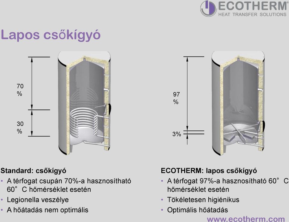 hőátadás nem optimális ECOTHERM: lapos csőkígyó A térfogat 97%-a