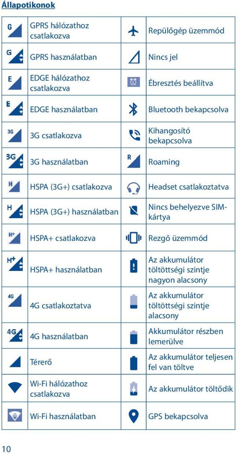 Ébresztés beállítva Bluetooth bekapcsolva Kihangosító bekapcsolva Roaming Headset csatlakoztatva Nincs behelyezve SIMkártya Rezgő üzemmód Az akkumulátor töltöttségi