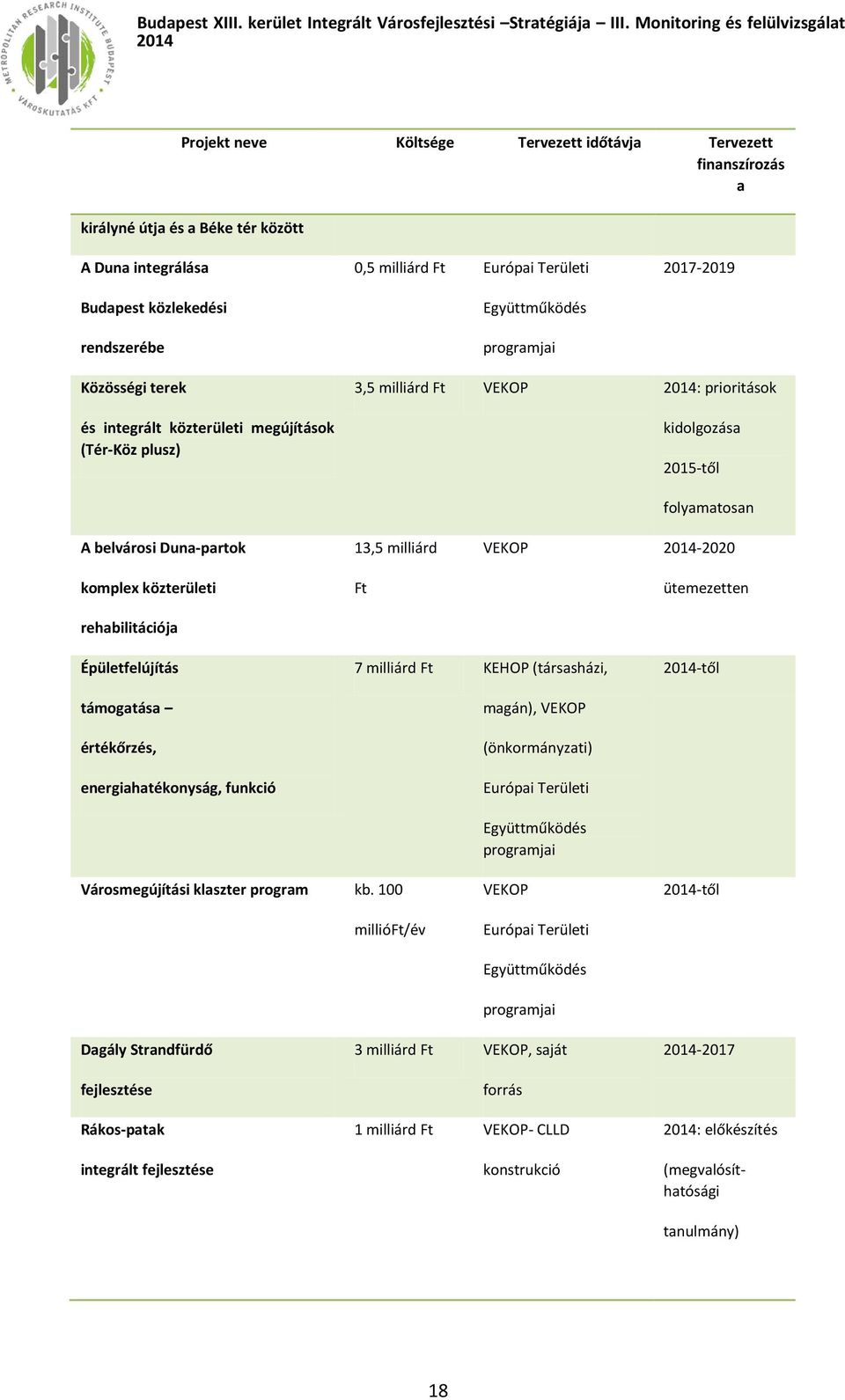 közterületi rehabilitációja 13,5 milliárd Ft folyamatosan VEKOP -2020 ütemezetten Épületfelújítás támogatása értékőrzés, energiahatékonyság, funkció 7 milliárd Ft KEHOP (társasházi, magán), VEKOP