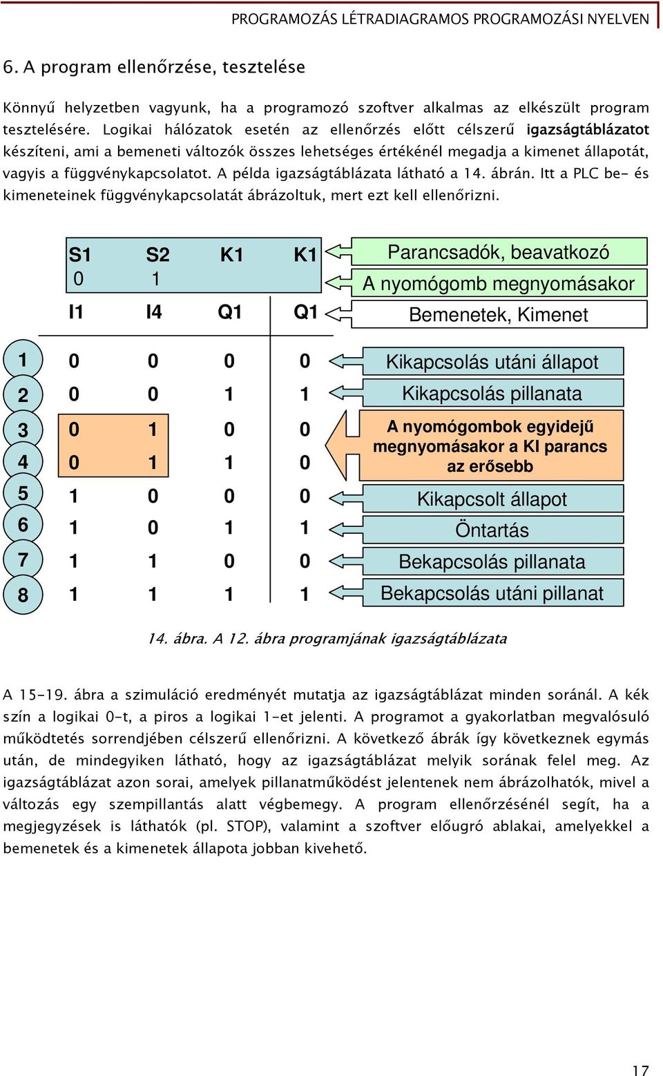 A példa igazságtáblázata látható a 14. ábrán. Itt a PLC be- és kimeneteinek függvénykapcsolatát ábrázoltuk, mert ezt kell ellenőrizni.