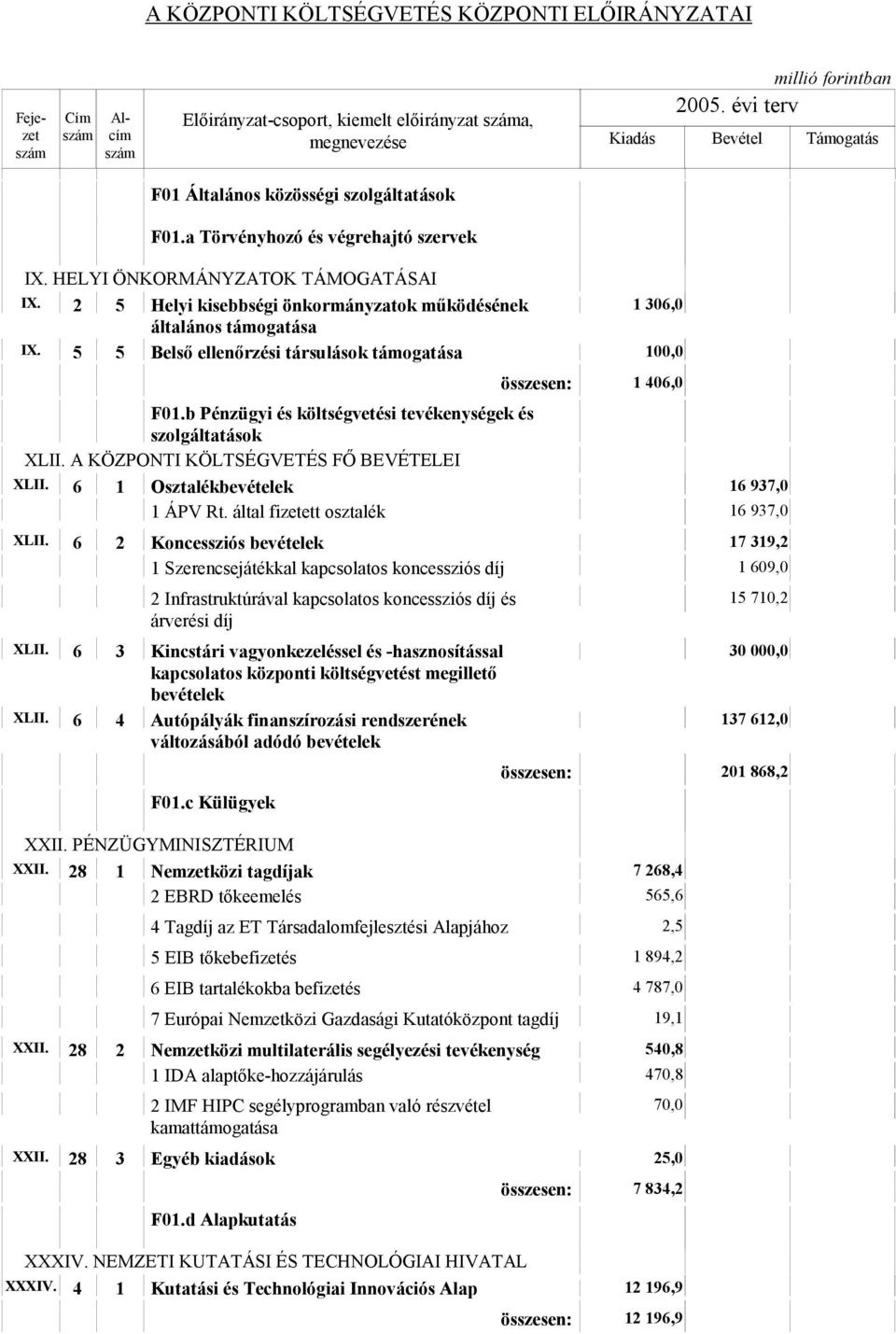 6 1 Osztalékbevételek 16 937,0 1 ÁPV Rt. által fizetett osztalék 16 937,0 XLII.