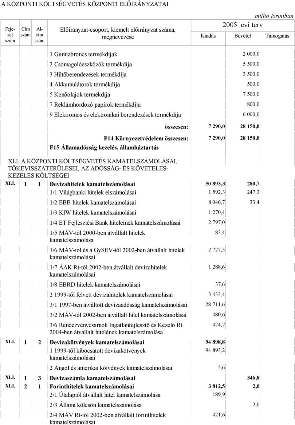 28 150,0 F15 Államadósság kezelés, államháztartás XLI. A KÖZPONTI KÖLTSÉGVETÉS KAMATELSZÁMOLÁSAI, TŐKEVISSZATÉRÜLÉSEI, AZ ADÓSSÁG- ÉS KÖVETELÉS- KEZELÉS KÖLTSÉGEI XLI.