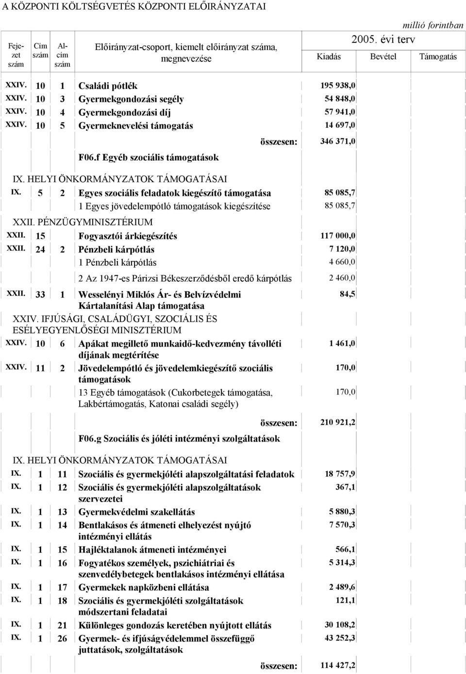 5 2 Egyes szociális feladatok kiegészítő 85 085,7 1 Egyes jövedelempótló támogatások kiegészítése 85 085,7 XXII. 15 Fogyasztói árkiegészítés 117 000,0 XXII.