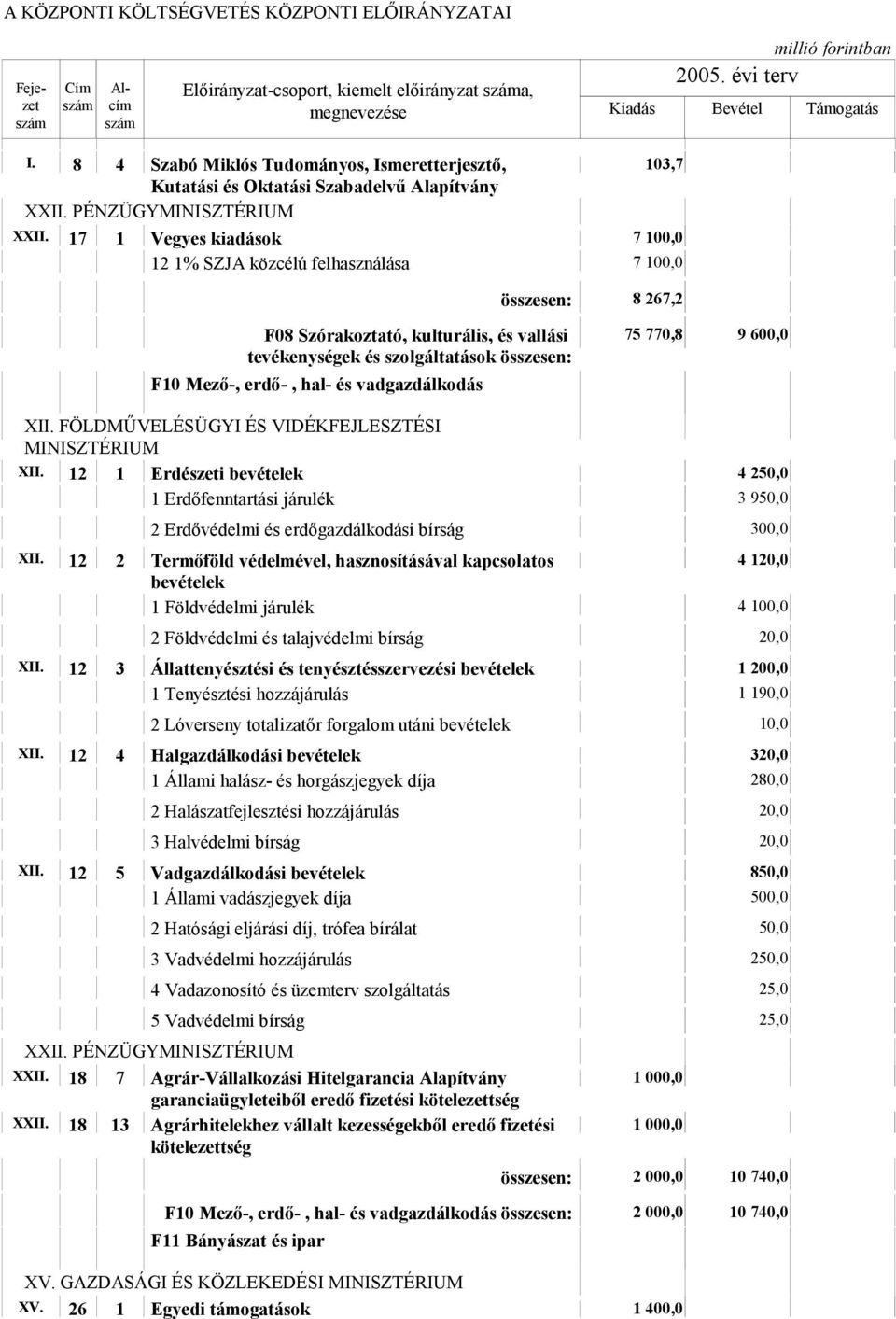 vadgazdálkodás 75 770,8 9 600,0 XII. FÖLDMŰVELÉSÜGYI ÉS VIDÉKFEJLESZTÉSI MINISZTÉRIUM XII.