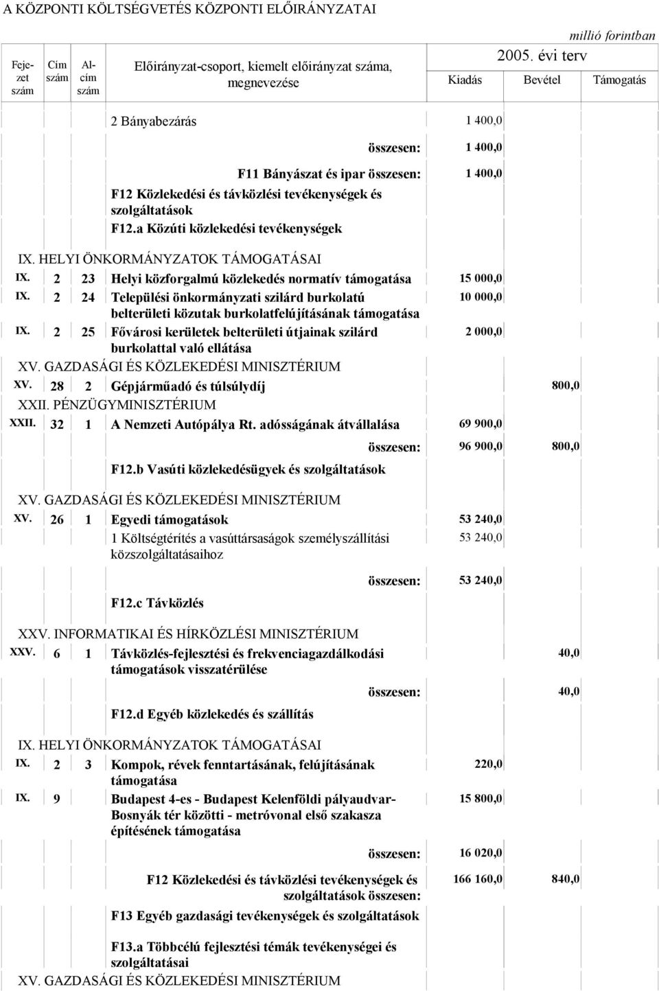 2 25 Fővárosi kerületek belterületi útjainak szilárd 2 000,0 burkolattal való ellátása XV. GAZDASÁGI ÉS KÖZLEKEDÉSI MINISZTÉRIUM XV. 28 2 Gépjárműadó és túlsúlydíj 800,0 XXII.