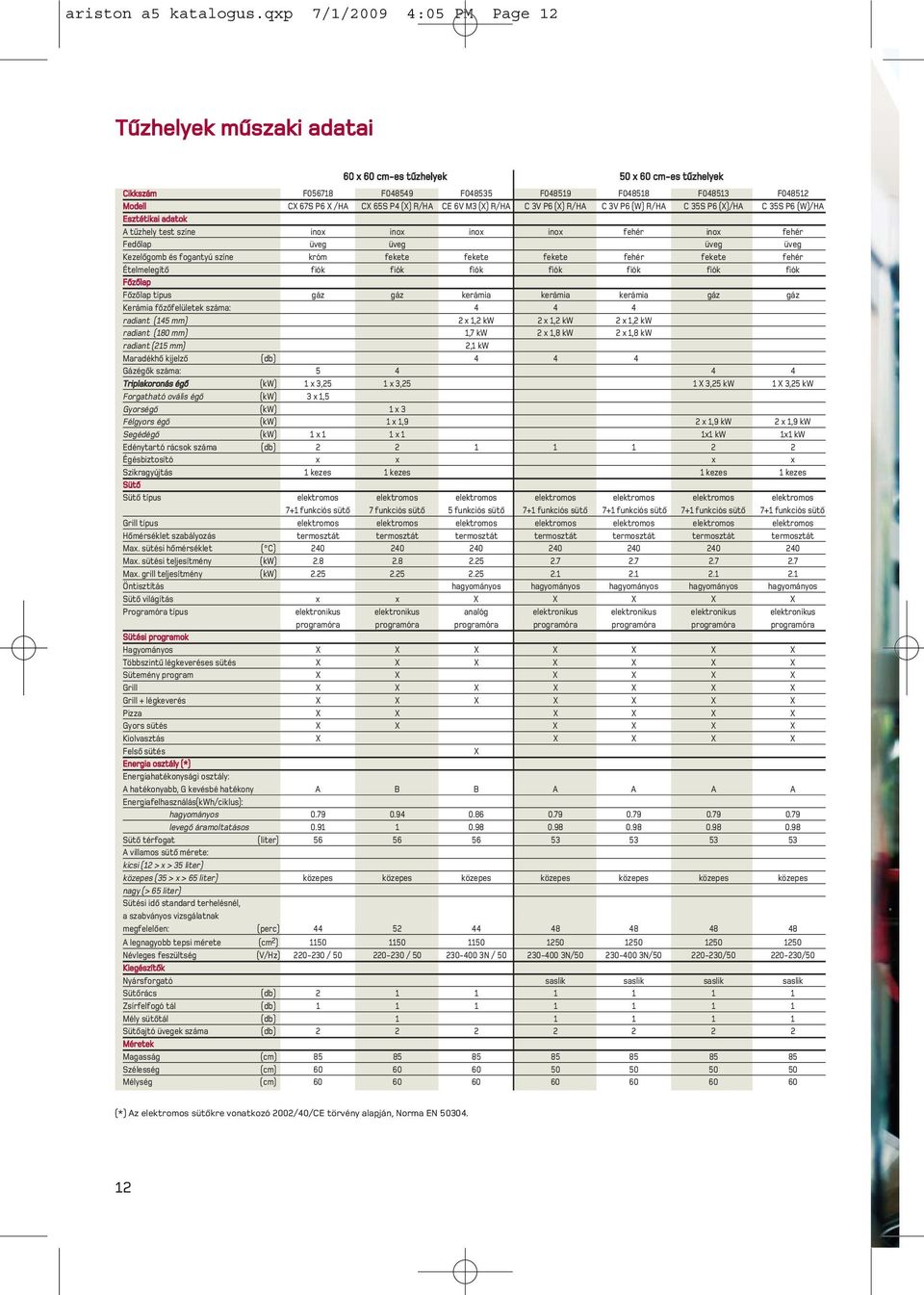 (X) R/HA CE 6V M3 (X) R/HA C 3V P6 (X) R/HA C 3V P6 (W) R/HA C 35S P6 (X)/HA C 35S P6 (W)/HA Esztétikai adatok A tûzhely test színe inox inox inox inox fehér inox fehér Fedõlap üveg üveg üveg üveg