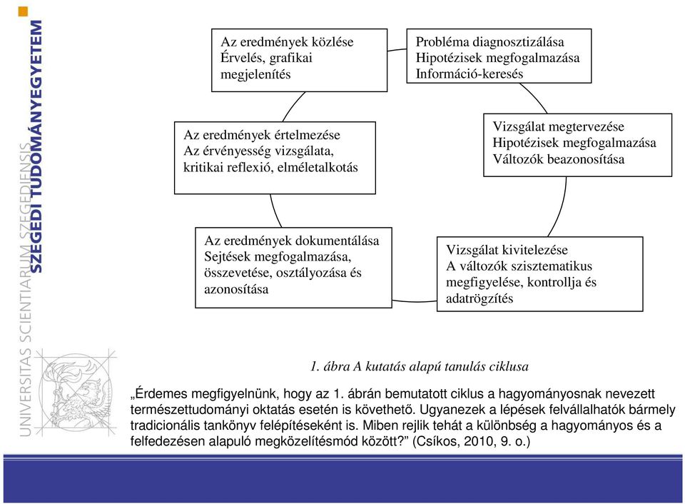 kivitelezése A változók szisztematikus megfigyelése, kontrollja és adatrögzítés 1. ábra A kutatás alapú tanulás ciklusa Érdemes megfigyelnünk, hogy az 1.