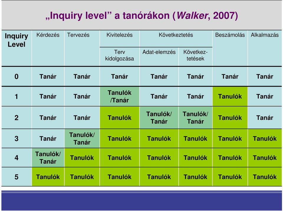 Tanulók Tanár 2 Tanár Tanár Tanulók Tanulók/ Tanár Tanulók/ Tanár Tanulók Tanár 3 Tanár Tanulók/ Tanár Tanulók Tanulók Tanulók