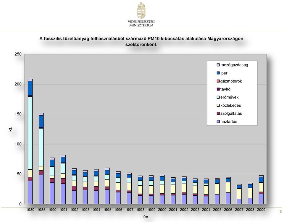 250 mezőgazdaság ipar 200 gázmotorok távhő erőművek közlekedés 150 szolgáltatás