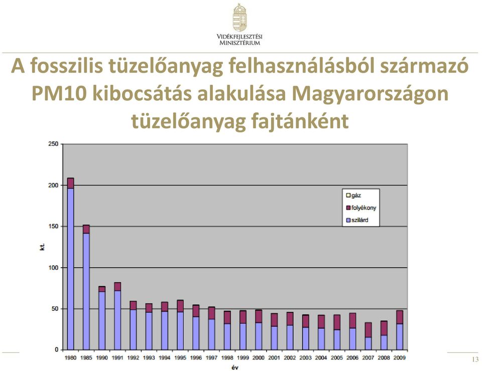 PM10 kibocsátás alakulása