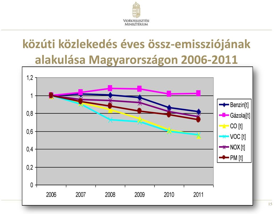 0,6 0,4 0,2 Benzin[t] Gázolaj[t] CO [t] VOC