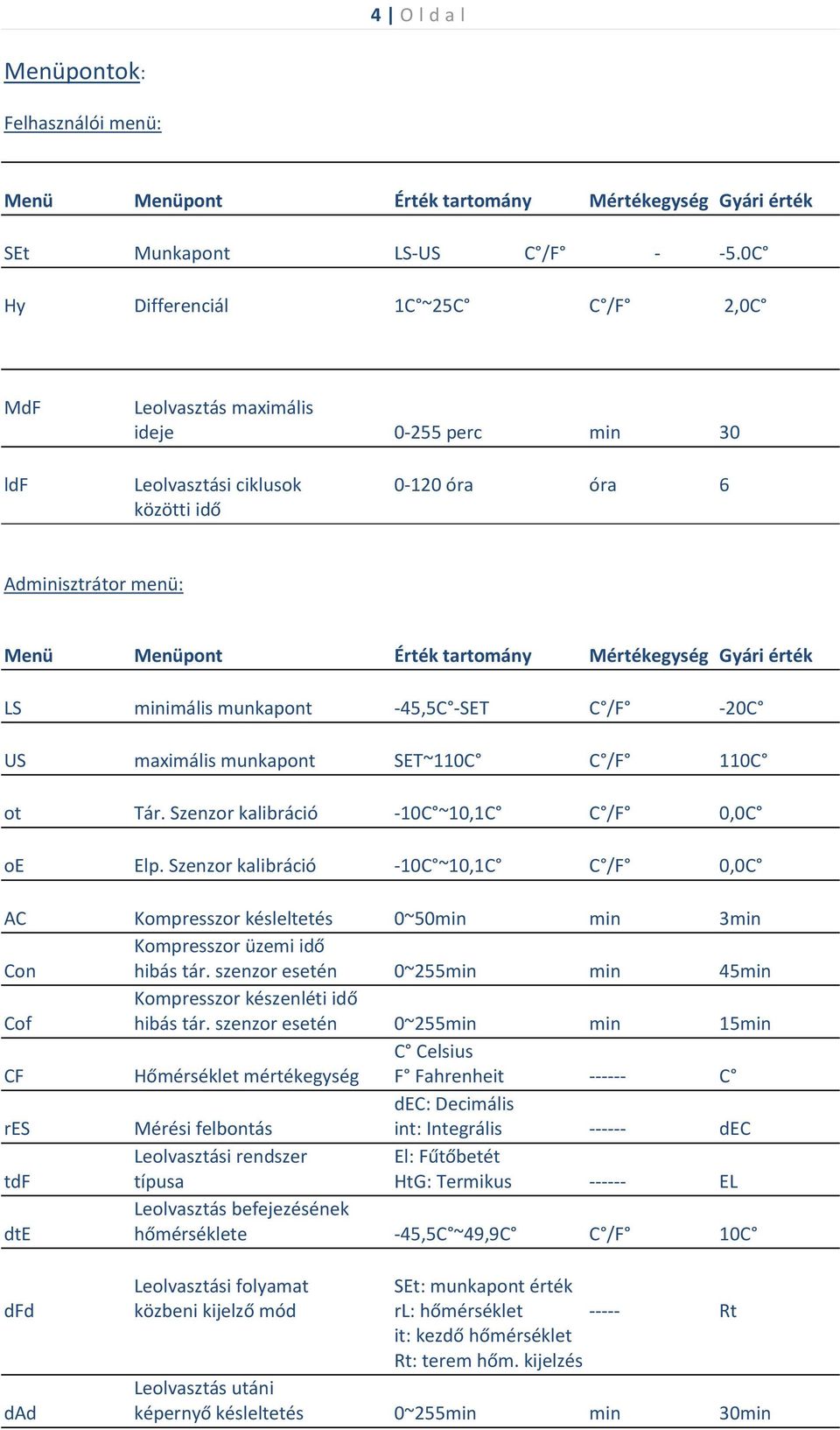 Mértékegység Gyári érték LS minimális munkapont -45,5C -SET C /F -20C US maximális munkapont SET~110C C /F 110C ot Tár. Szenzor kalibráció -10C ~10,1C C /F 0,0C oe Elp.