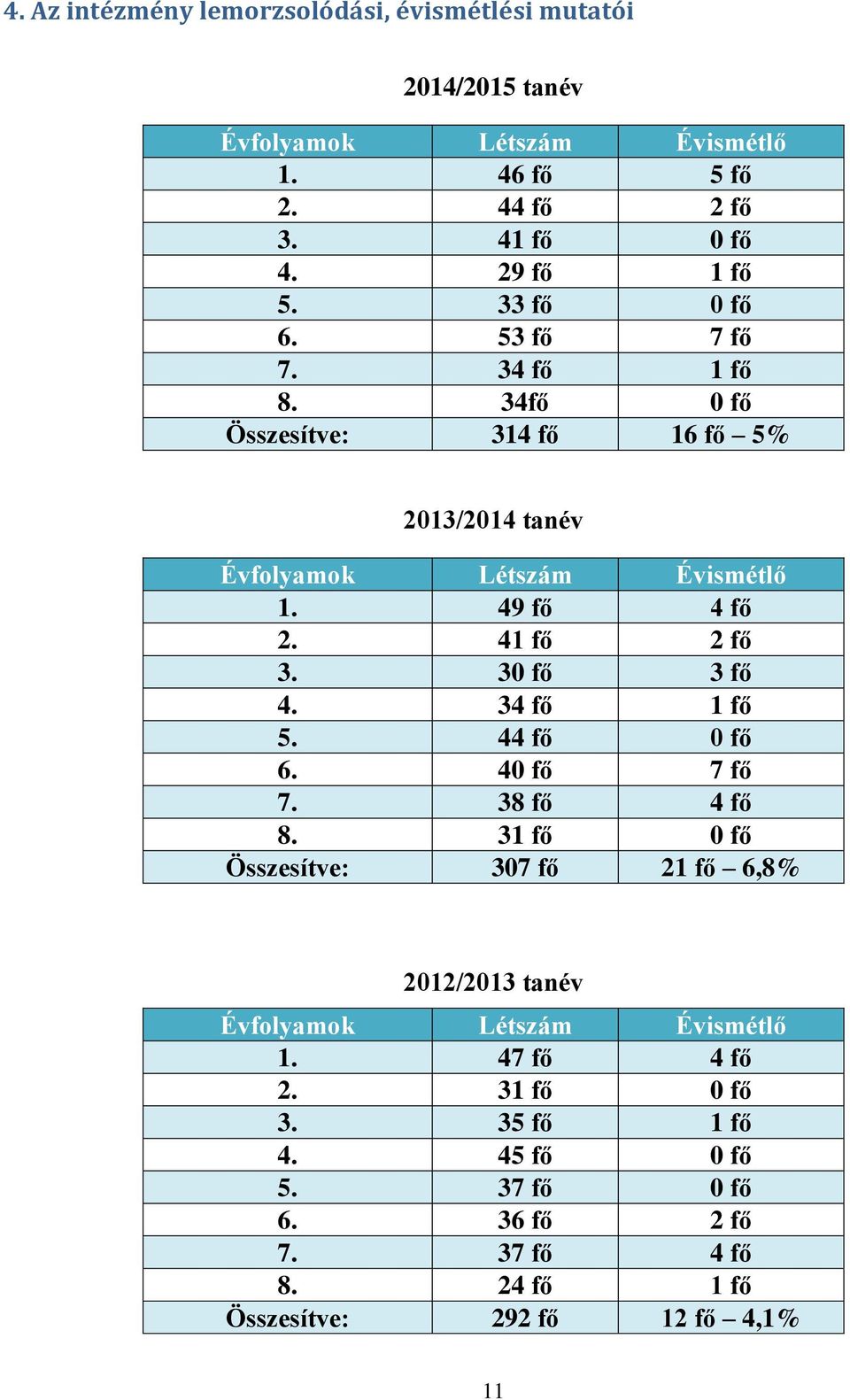 49 fő 4 fő 2. 41 fő 2 fő 3. 30 fő 3 fő 4. 34 fő 1 fő 5. 44 fő 0 fő 6. 40 fő 7 fő 7. 38 fő 4 fő 8.