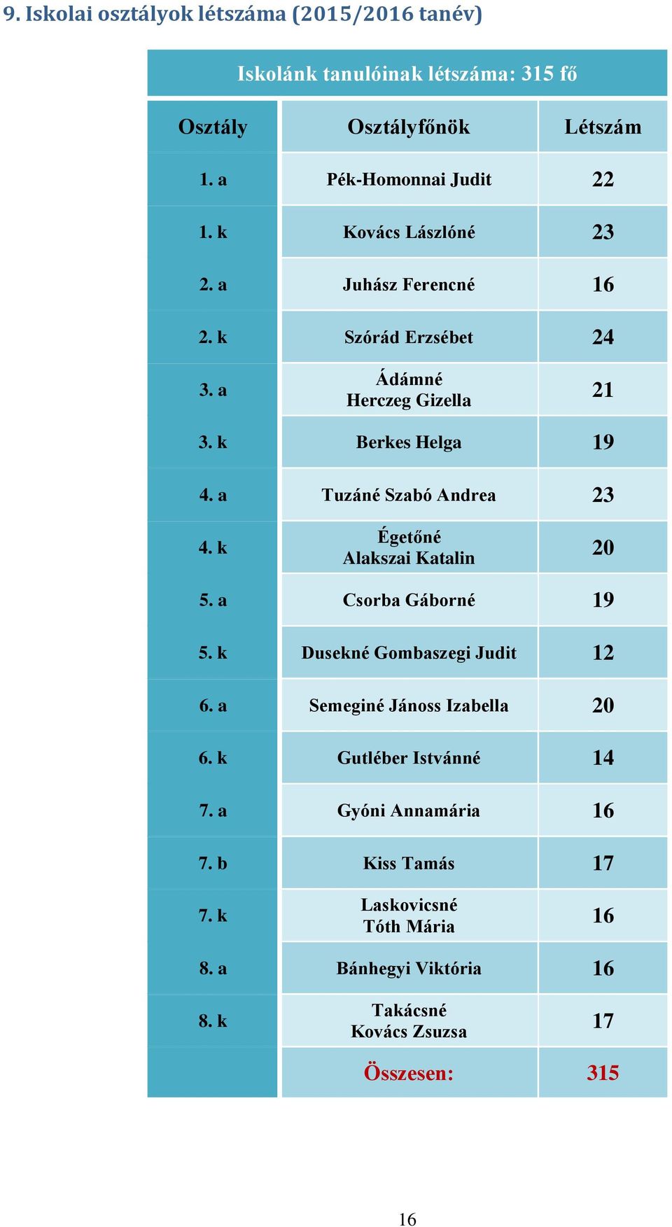 a Tuzáné Szabó Andrea 23 4. k Égetőné Alakszai Katalin 20 5. a Csorba Gáborné 19 5. k Dusekné Gombaszegi Judit 12 6.