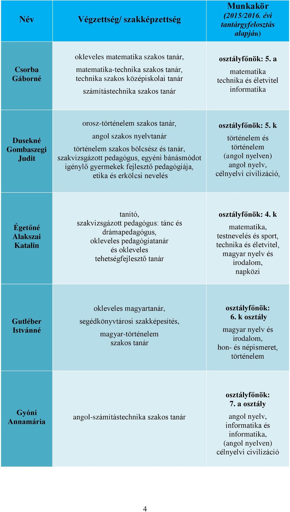 a matematika technika és életvitel informatika Dusekné Gombaszegi Judit orosz-történelem szakos tanár, angol szakos nyelvtanár történelem szakos bölcsész és tanár, szakvizsgázott pedagógus, egyéni