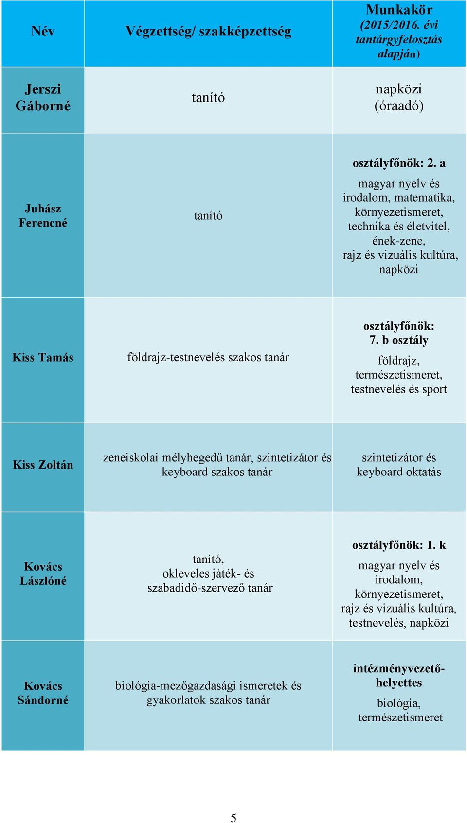 b osztály földrajz, természetismeret, testnevelés és sport Kiss Zoltán zeneiskolai mélyhegedű tanár, szintetizátor és keyboard szakos tanár szintetizátor és keyboard oktatás Kovács