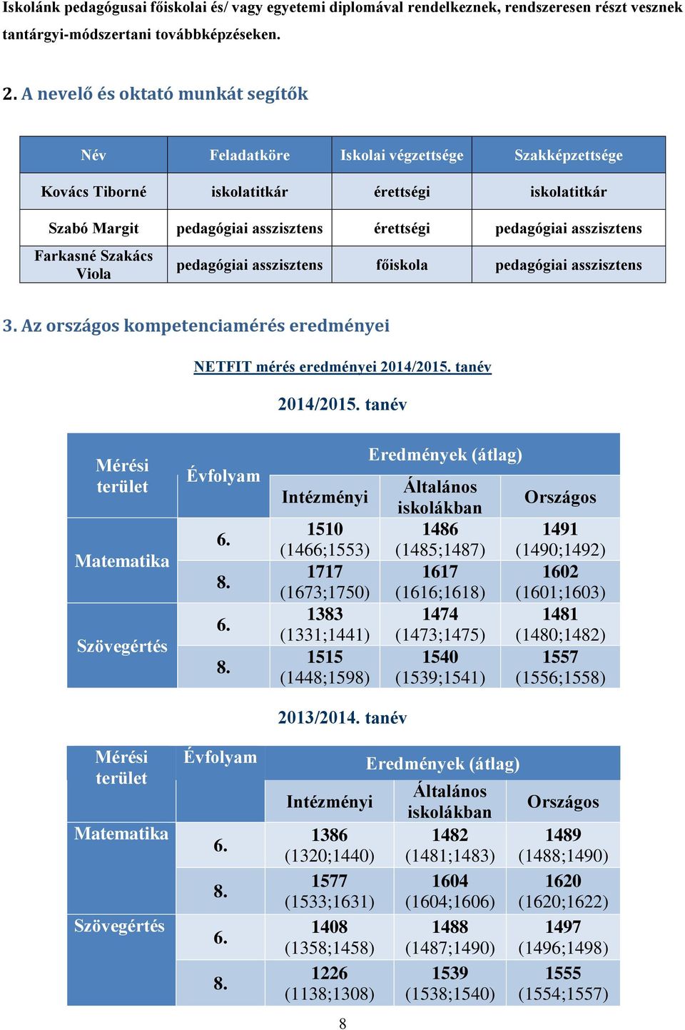 asszisztens Farkasné Szakács Viola pedagógiai asszisztens főiskola pedagógiai asszisztens 3. Az országos kompetenciamérés eredményei NETFIT mérés eredményei 2014/2015. tanév 2014/2015.