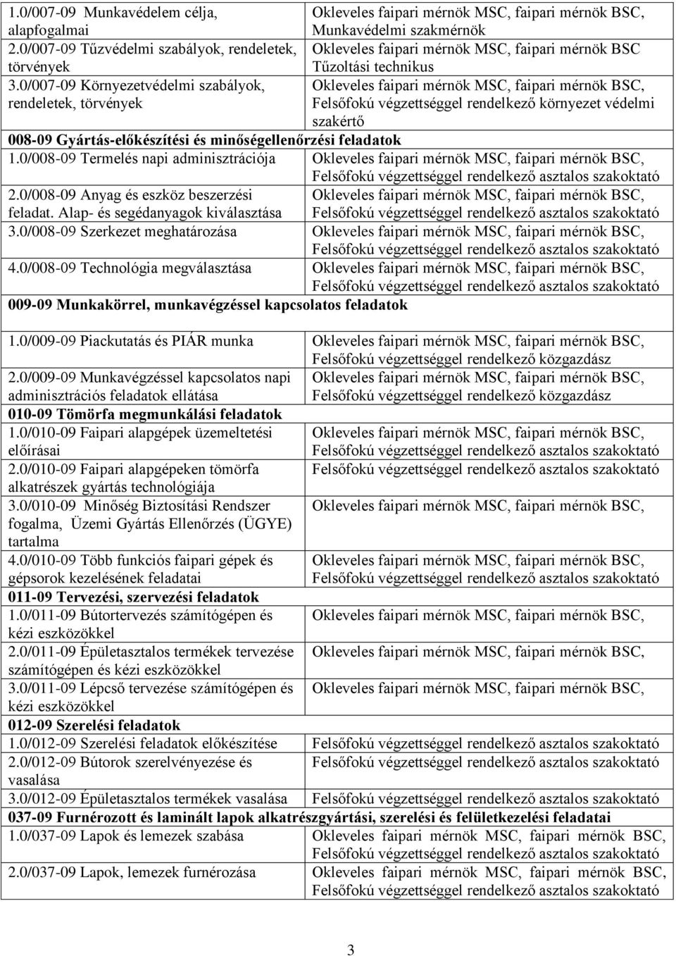 technikus Okleveles faipari mérnök MSC, faipari mérnök BSC, Felsőfokú végzettséggel rendelkező környezet védelmi szakértő 008-09 Gyártás-előkészítési és minőségellenőrzési feladatok 1.