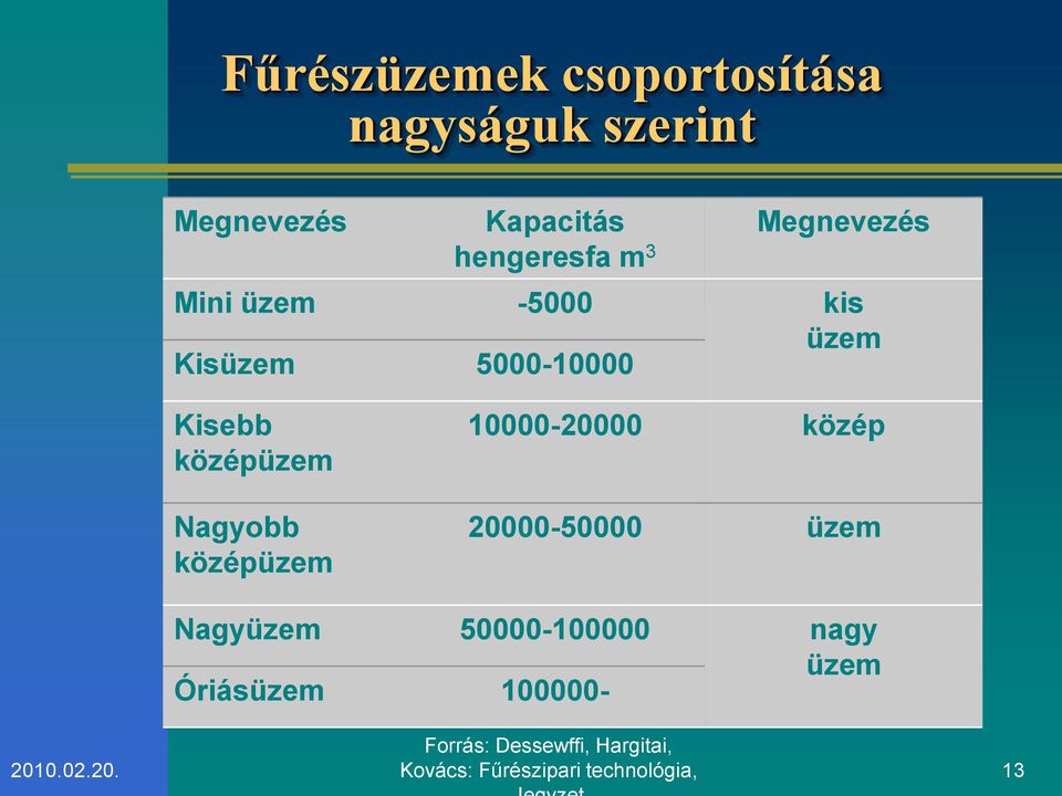 Nagyobb középüzem 10000-20000 közép 20000-50000 üzem Nagyüzem 50000-100000 nagy