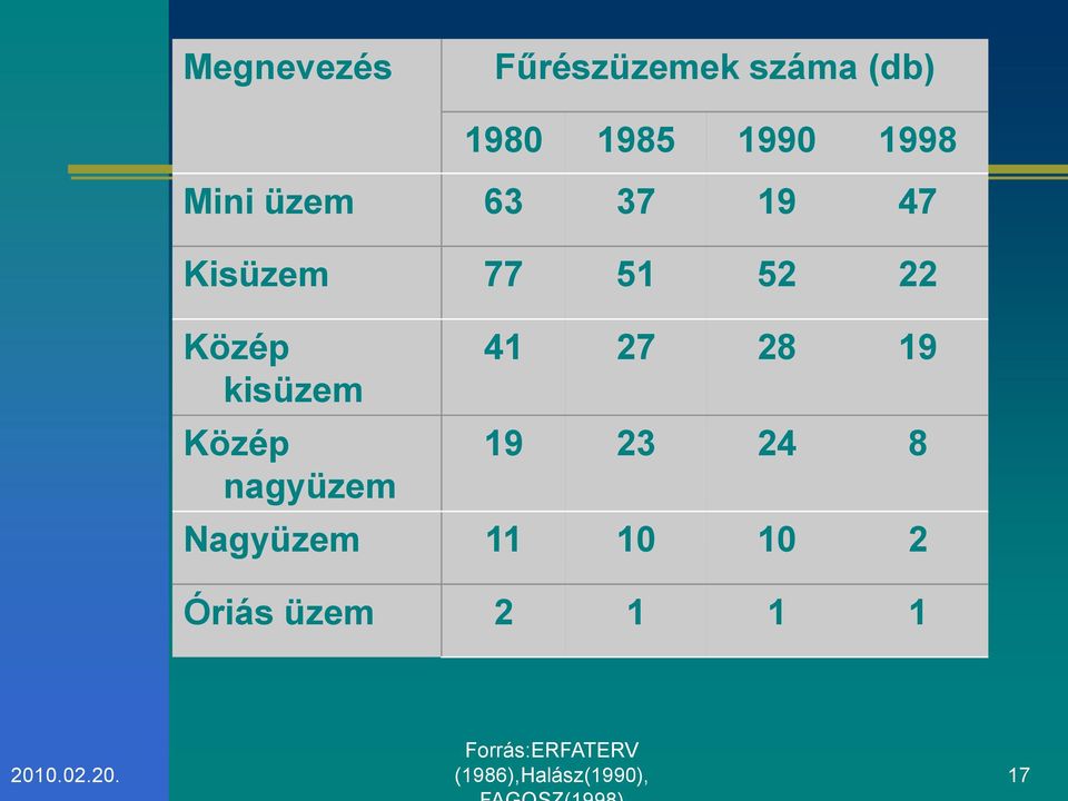 Közép nagyüzem 41 27 28 19 19 23 24 8 Nagyüzem 11 10 10