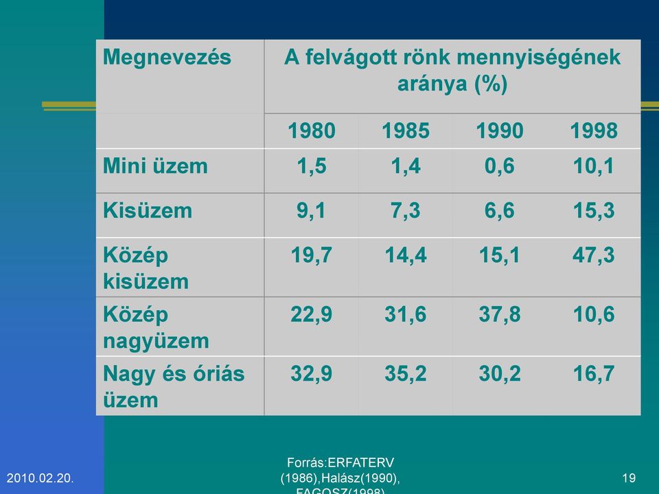 kisüzem Közép nagyüzem Nagy és óriás üzem 19,7 14,4 15,1 47,3 22,9