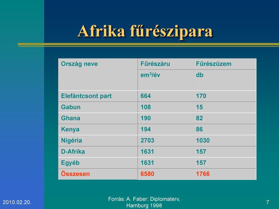 194 86 Nigéria 2703 1030 D-Afrika 1631 157 Egyéb 1631 157