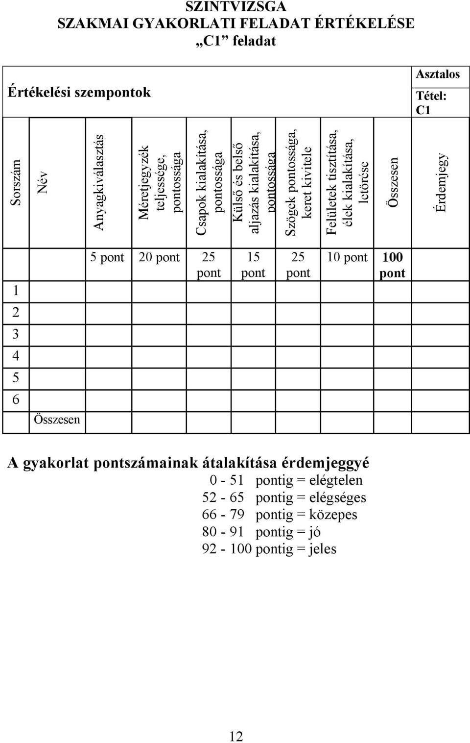 tisztítása, élek kialakítása, letörése Összesen Érdemjegy 1 5 pont 20 pont 25 pont 15 pont 25 pont 10 pont 100 pont 2 3 4 5 6 Összesen A gyakorlat