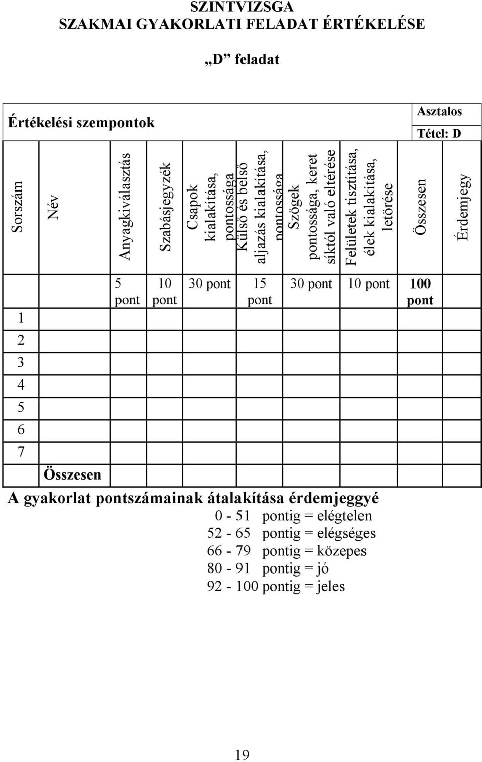 tisztítása, élek kialakítása, letörése Összesen Érdemjegy 1 2 3 4 5 6 7 5 pont 10 pont 30 pont 15 pont 30 pont 10 pont 100 pont Összesen A