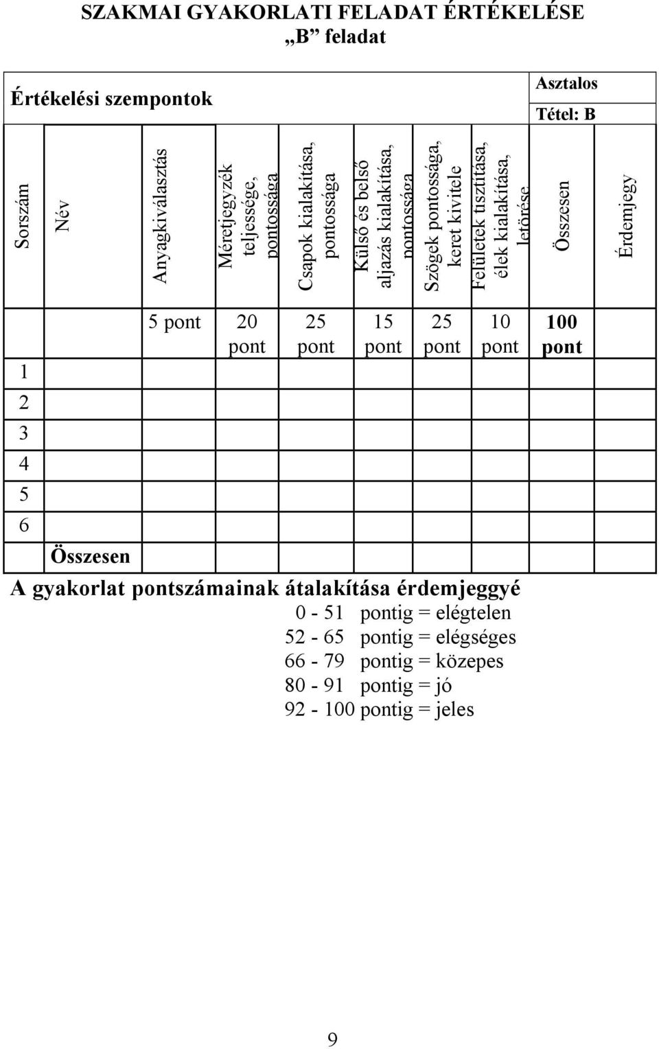 tisztítása, élek kialakítása, letörése Összesen Érdemjegy 1 2 3 4 5 6 5 pont 20 pont 25 pont 15 pont 25 pont 10 pont Összesen A gyakorlat