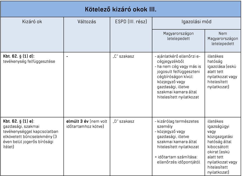 kamara által hitelesített nyilatkozat illetékes hatóság igazolása (eskü alatt tett nyilatkozat vagy hitelesített nyilatkozat) Kbt. 62.