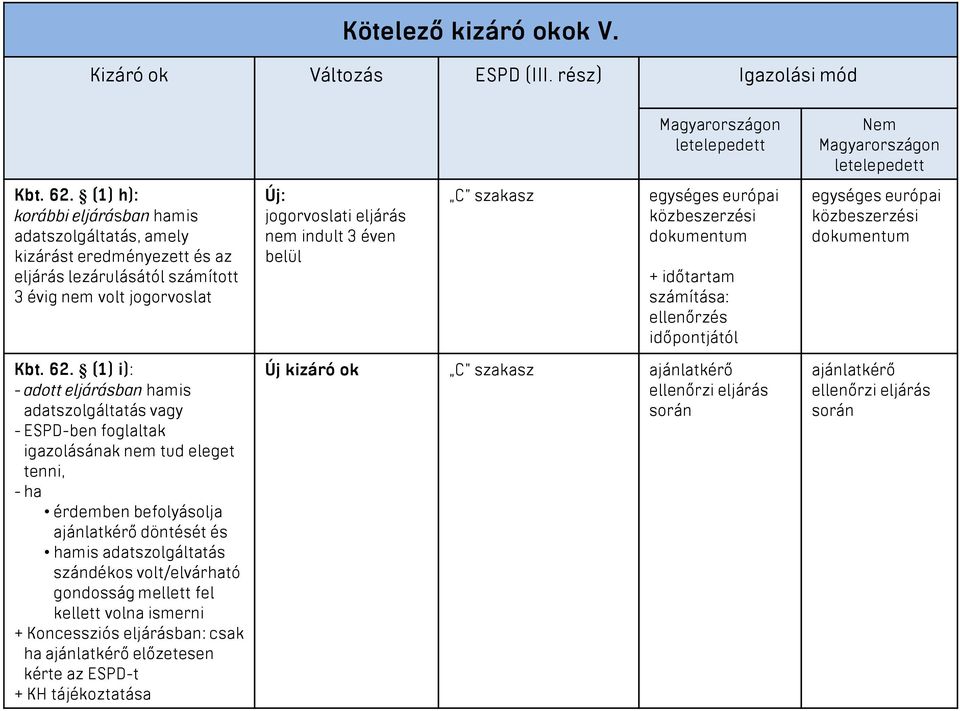 szakasz egységes európai + időtartam számítása: ellenőrzés időpontjától egységes európai Kbt. 62.