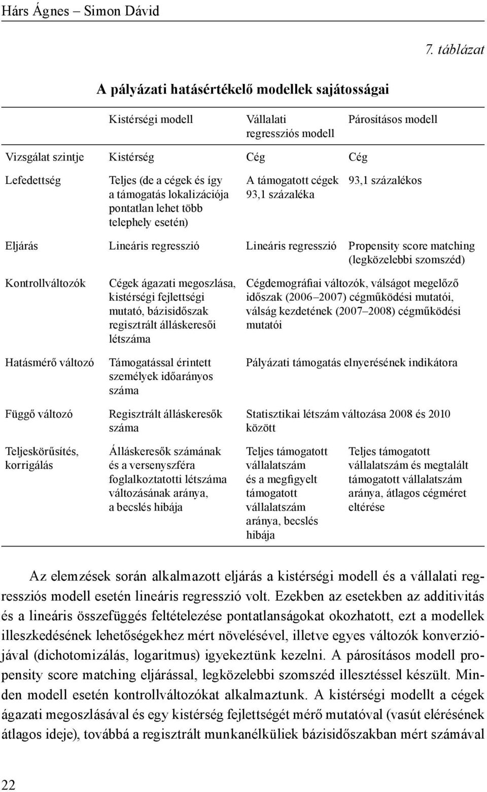 támogatás lokalizációja pontatlan lehet több telephely esetén) A támogatott cégek 93,1 százaléka 93,1 százalékos Eljárás Lineáris regresszió Lineáris regresszió Propensity score matching