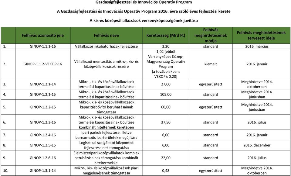 március 1,02 [ebből Versenyképes Közép- 2. GINOP-1.1.2-VEKOP-16 Vállalkozói mentorálás a mikro-, kis- és Magyarország Operatív középvállalkozások részére Program kiemelt 2016.