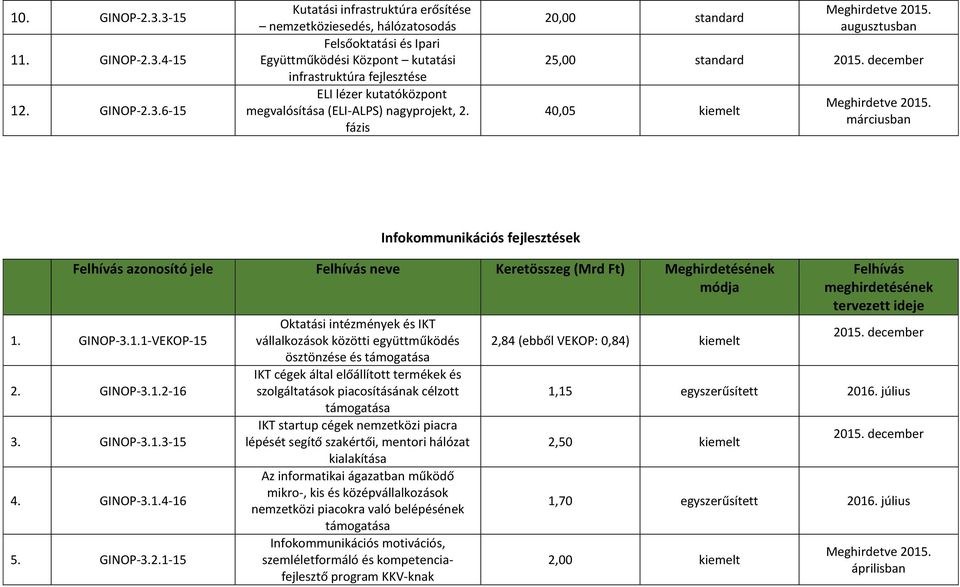 kutatóközpont megvalósítása (ELI-ALPS) nagyprojekt, 2. fázis 20,00 standard 25,00 standard 2015.