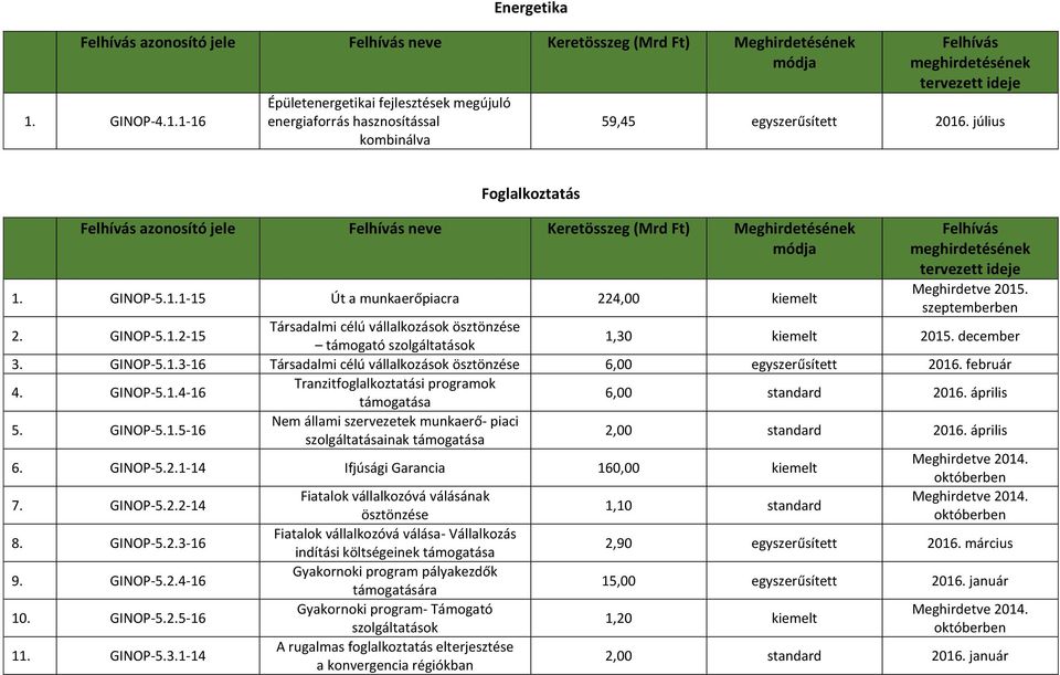 december 3. GINOP-5.1.3-16 Társadalmi célú vállalkozások ösztönzése 6,00 egyszerűsített 2016. február 4. GINOP-5.1.4-16 Tranzitfoglalkoztatási programok 6,00 standard 2016. április 5. GINOP-5.1.5-16 Nem állami szervezetek munkaerő- piaci szolgáltatásainak 2,00 standard 2016.