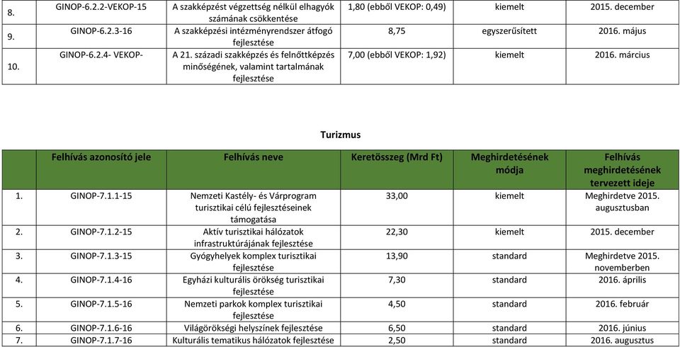 március Turizmus azonosító jele neve Keretösszeg (Mrd Ft) Meghirdetésének 1. GINOP-7.1.1-15 Nemzeti Kastély- és Várprogram turisztikai célú inek 2. GINOP-7.1.2-15 Aktív turisztikai hálózatok infrastruktúrájának 3.