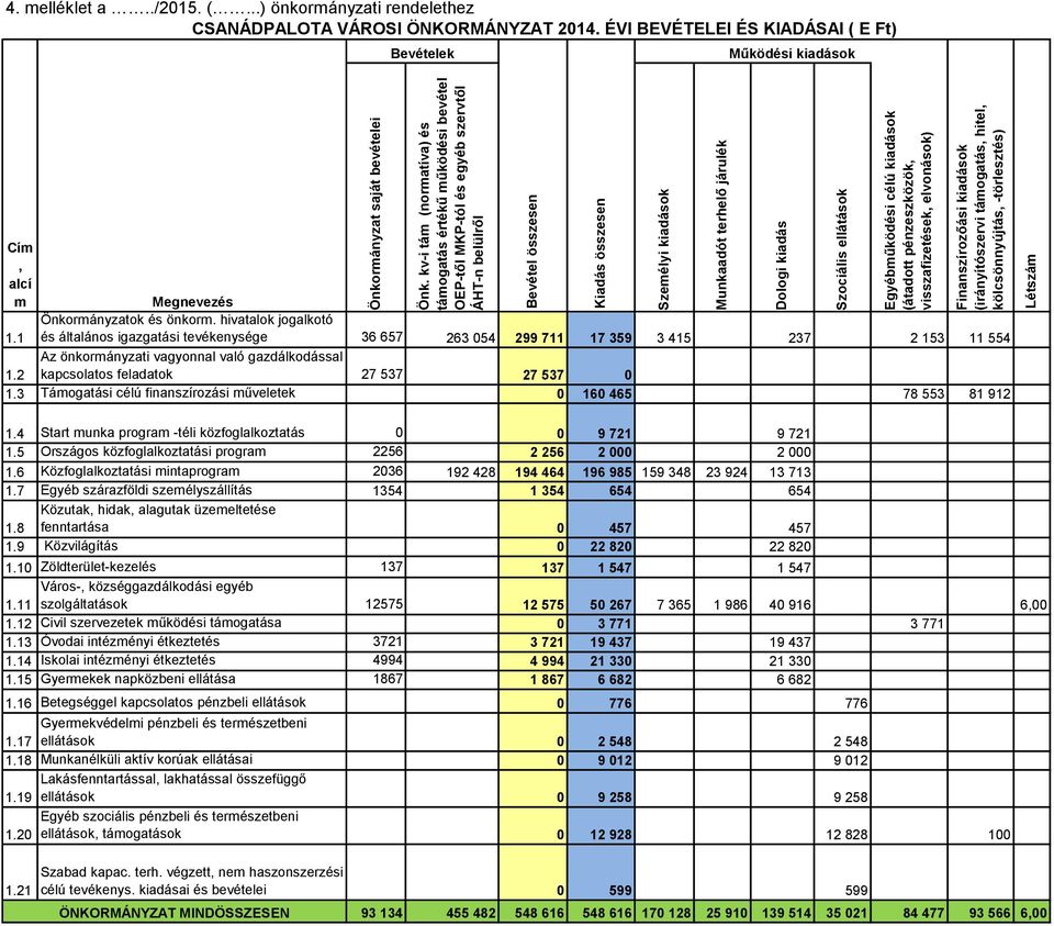 Szociális ellátások Egyébműködési célú kiadások (átadott pénzeszközök, visszafizetések, elvonások) Finanszírozőási kiadások (irányítószervi támogatás, hitel, kölcsönnyújtás, -törlesztés) Létszám 4.