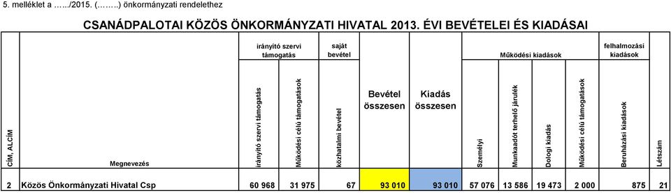 .) önkormányzati rendelethez CSANÁDPALOTAI KÖZÖS ÖNKORMÁNYZATI HIVATAL 2013.