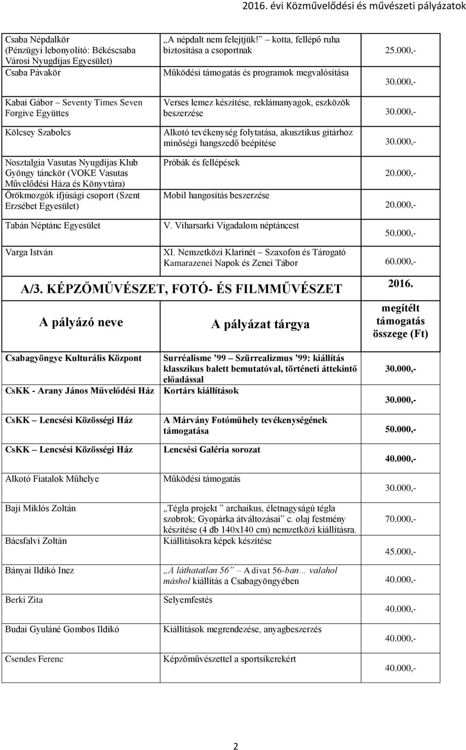 000,- Működési és programok megvalósítása Verses lemez készítése, reklámanyagok, eszközök beszerzése Alkotó tevékenység folytatása, akusztikus gitárhoz minőségi hangszedő beépítése Nosztalgia Vasutas