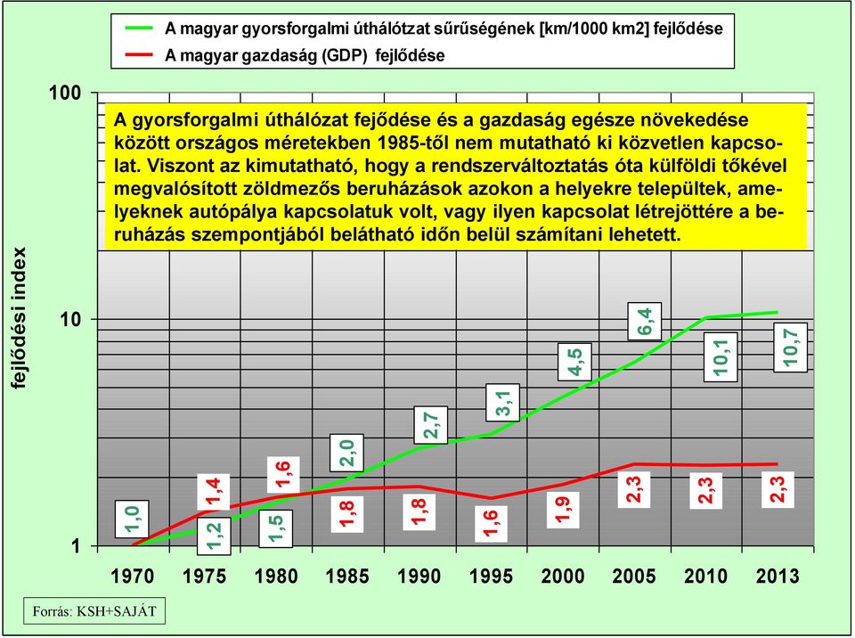 Viszont az kimutatható, hogy a rendszerváltoztatás óta külföldi tőkével megvalósított zöldmezős beruházások azokon a helyekre települtek, amelyeknek autópálya kapcsolatuk