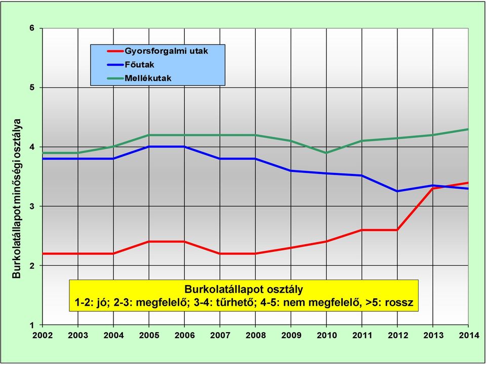 2-3: megfelelő; 3-4: tűrhető; 4-5: nem megfelelő, >5: rossz