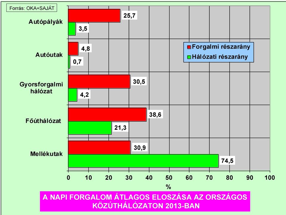 Főúthálózat 21,3 38,6 Mellékutak 30,9 74,5 0 10 20 30 40 50 60 70