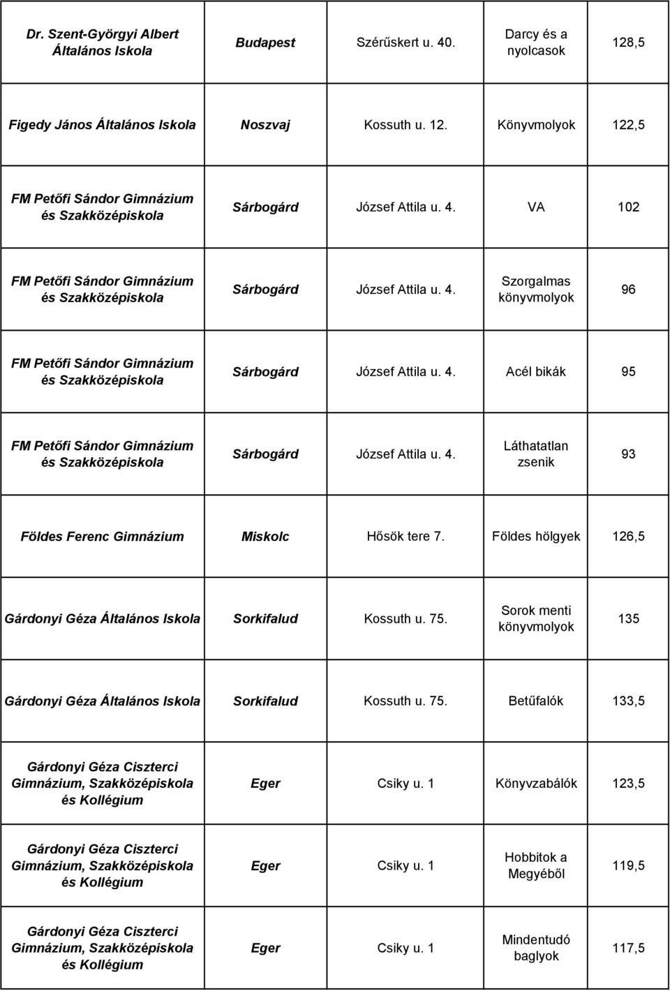 4. Láthatatlan zsenik 93 Földes Ferenc Gimnázium Miskolc Hısök tere 7. Földes hölgyek 126,5 Gárdonyi Géza Általános Sorkifalud Kossuth u. 75.