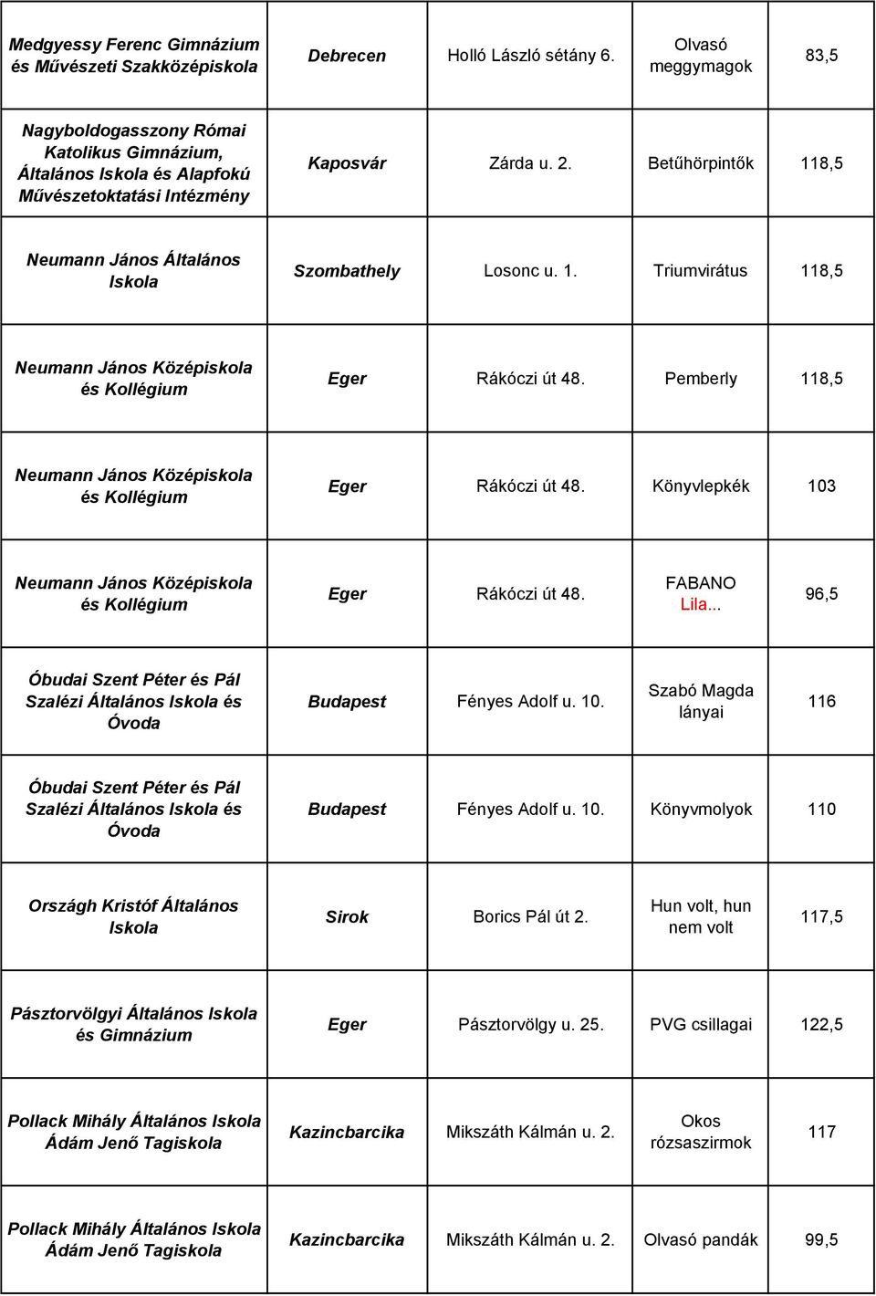 Betőhörpintık 118,5 Neumann János Általános Szombathely Losonc u. 1. Triumvirátus 118,5 Neumann János Középiskola Eger Rákóczi út 48. Pemberly 118,5 Neumann János Középiskola Eger Rákóczi út 48.