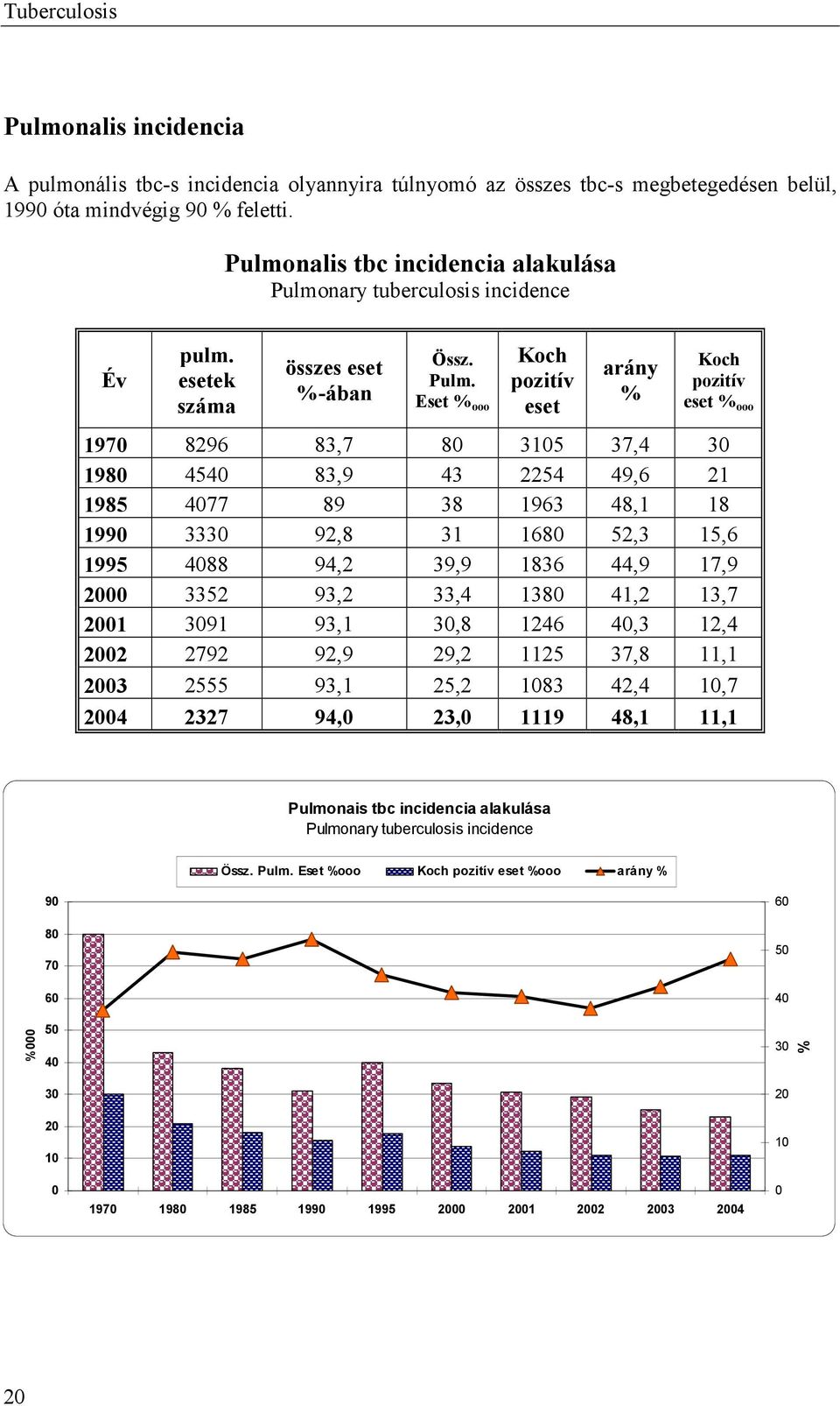 nary tuberculosis incidence Év pulm. esetek száma összes eset %-ában Össz. Pulm.