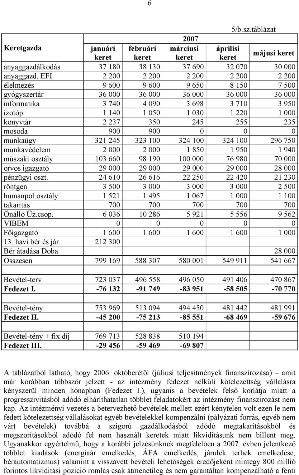 000 könyvtár 2 237 350 245 255 235 mosoda 900 900 0 0 0 munkaügy 321 245 323 100 324 100 324 100 296 750 munkavédelem 2 000 2 000 1 850 1 950 1 940 műszaki osztály 103 660 98 190 100 000 76 980 70