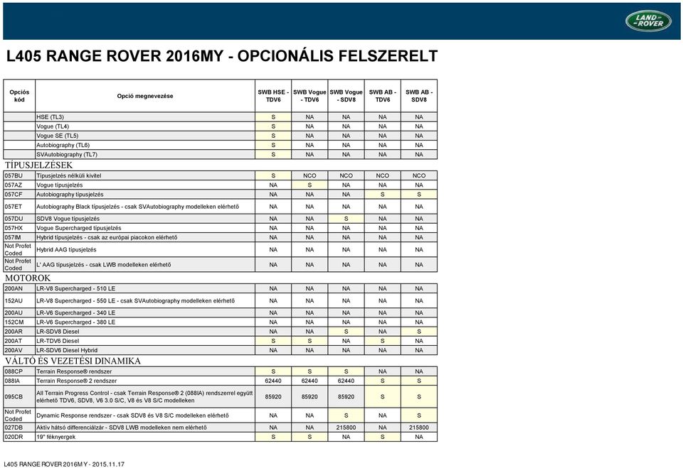 típusjelzés - csak raphy modelleken elérhető 057DU SDV8 Vogue típusjelzés NA NA S NA NA 057HX Vogue Supercharged típusjelzés 057IM típusjelzés - csak az európai piacokon elérhető Not Profet Not